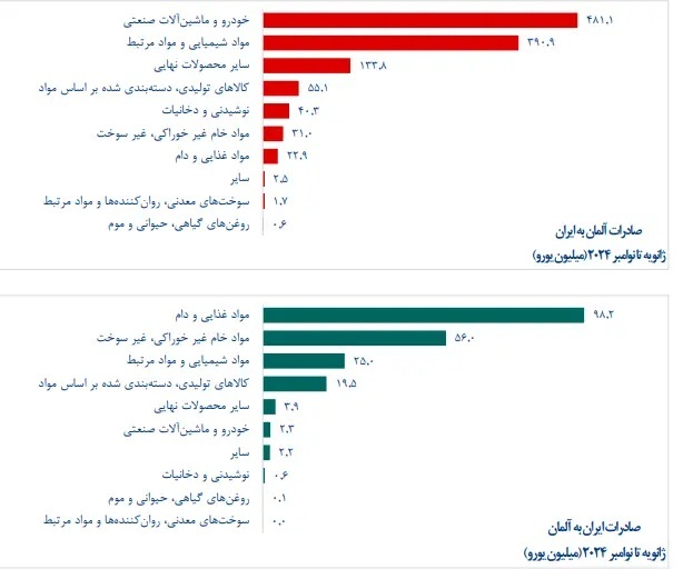 تجارت ایران و آلمان به رشد رسید///