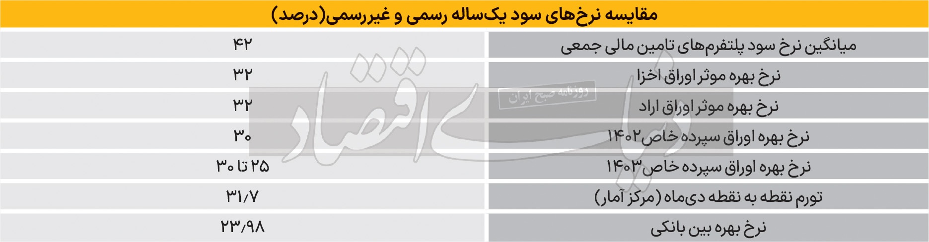 نرخ بهره ابزاری برای کنترل تورم / منابع سپرده‌ها به پایداری می‌رسد///