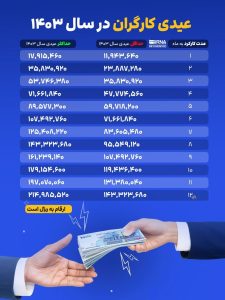 پایگاه خبری تحلیلی اخباربانک – رقم عیدی کارگران در سال ۱۴۰۳