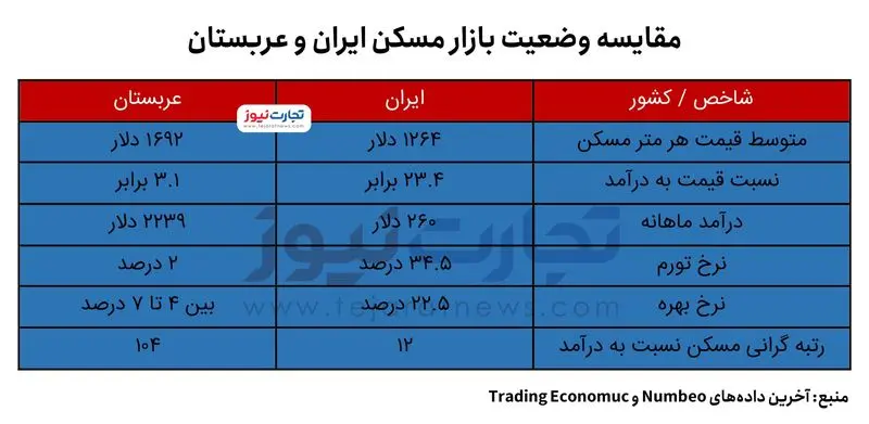 مقایسه بازار مسکن ایران و عربستان؛ دوره انتظار خرید مسکن در عربستان سعودی فقط ۳ سال است!