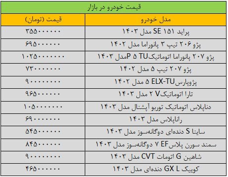 ریزش گسترده قیمت‌ها در بازار خودرو؛ آخرین قیمت سمند، شاهین، پراید، پژو و تارا