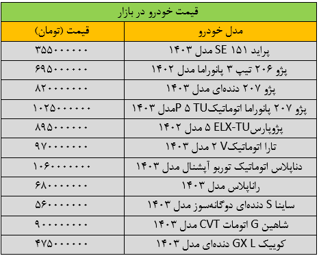 سرعت افزایش قیمت خودرو تند شد؛ آخرین قیمت سمند، پژو، شاهین، دنا و ساینا