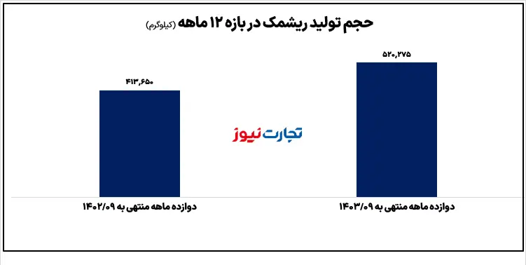 ریشمک تولیدددد