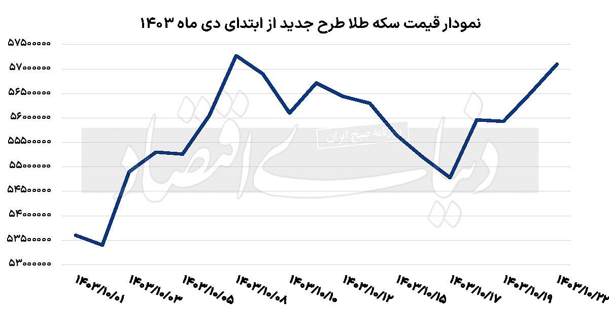 عبور دلار از خط ۸۲