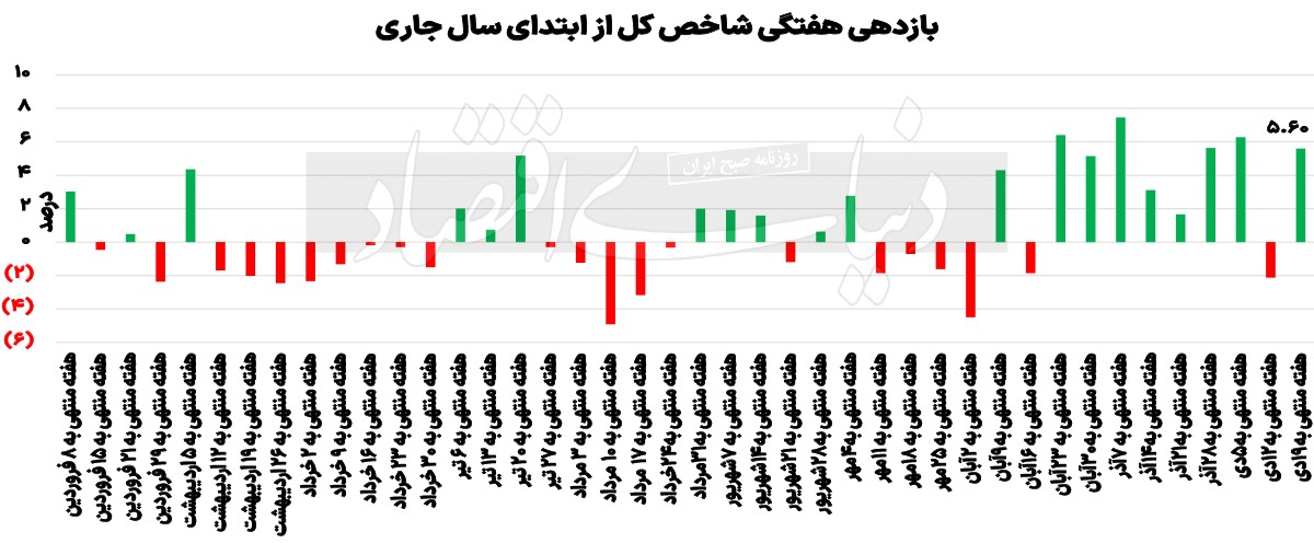 چهره تازه بورس