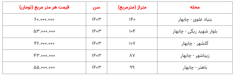 شایعه انتقال پایتخت به مکران؛ افزایش ناگهانی قیمت ملک