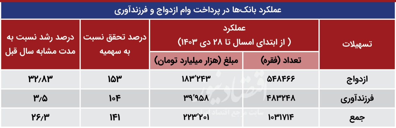 صف طویل وام ازدواج و فرزندآوری؛ بانک مرکزی چند همت کم آورد؟