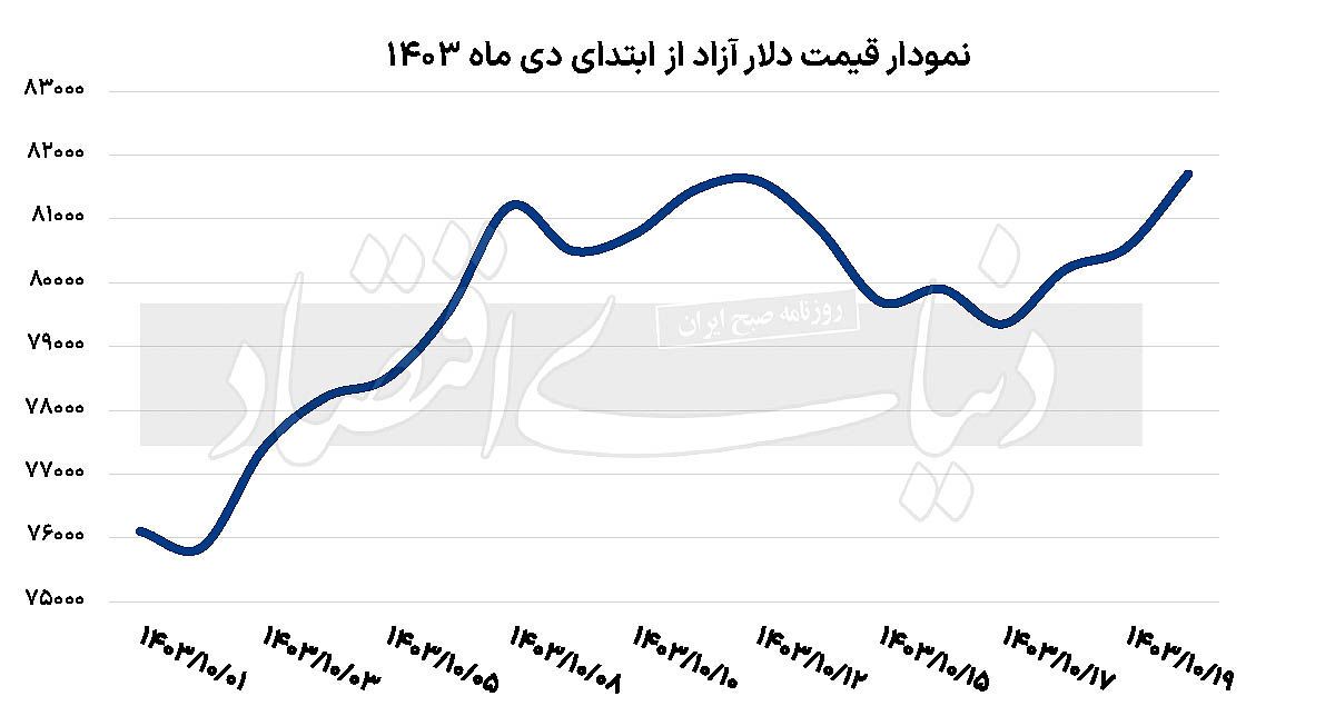 صعود دلار در آخر هفته