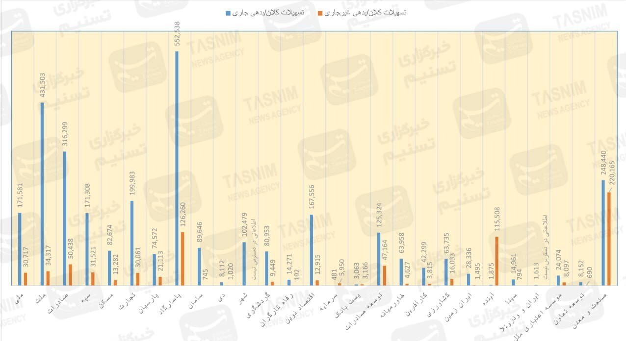 فهرست جدید بدهکاران بانکی با ۷۹۰همت بدهی معوق