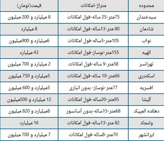 قیمت خانه‌های تهران با دلار ۸۰ هزار تومانی