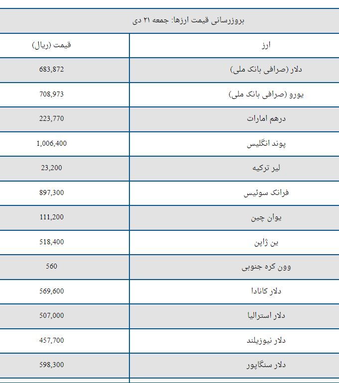 قیمت دلار و یورو امروز جمعه ۲۱ دی ۱۴۰۳ + جدول