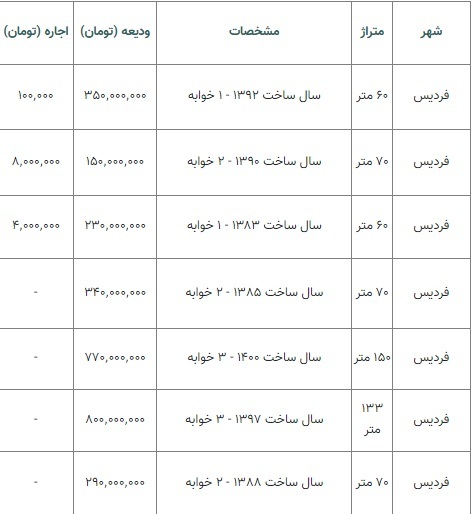 قیمت رهن و اجاره مسکن در فردیس کرج ///