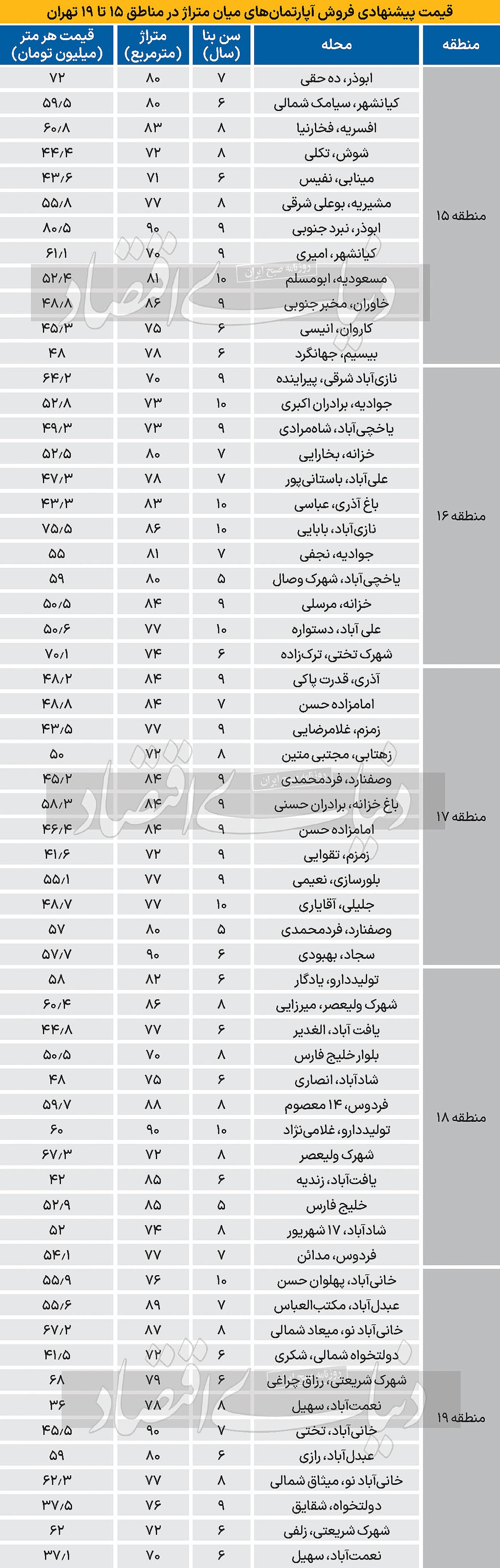 قیمت فروش آپارتمان در جنوب تهران