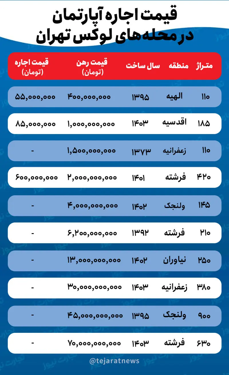 قیمت نجومی اجاره خانه در محله‌های لوکس پایتخت؛ از اجاره ماهانه ۶۰۰ میلیونی تا رهن ۷۰ میلیارد تومانی!