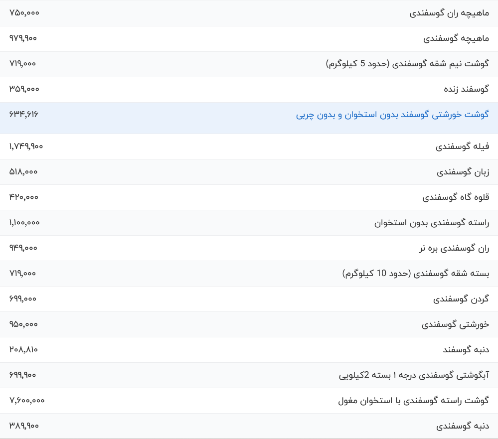 قیمت گوشت قرمز امروز ۸ بهمن ۱۴۰۳ / ماهیچه گوسفندی چند؟///