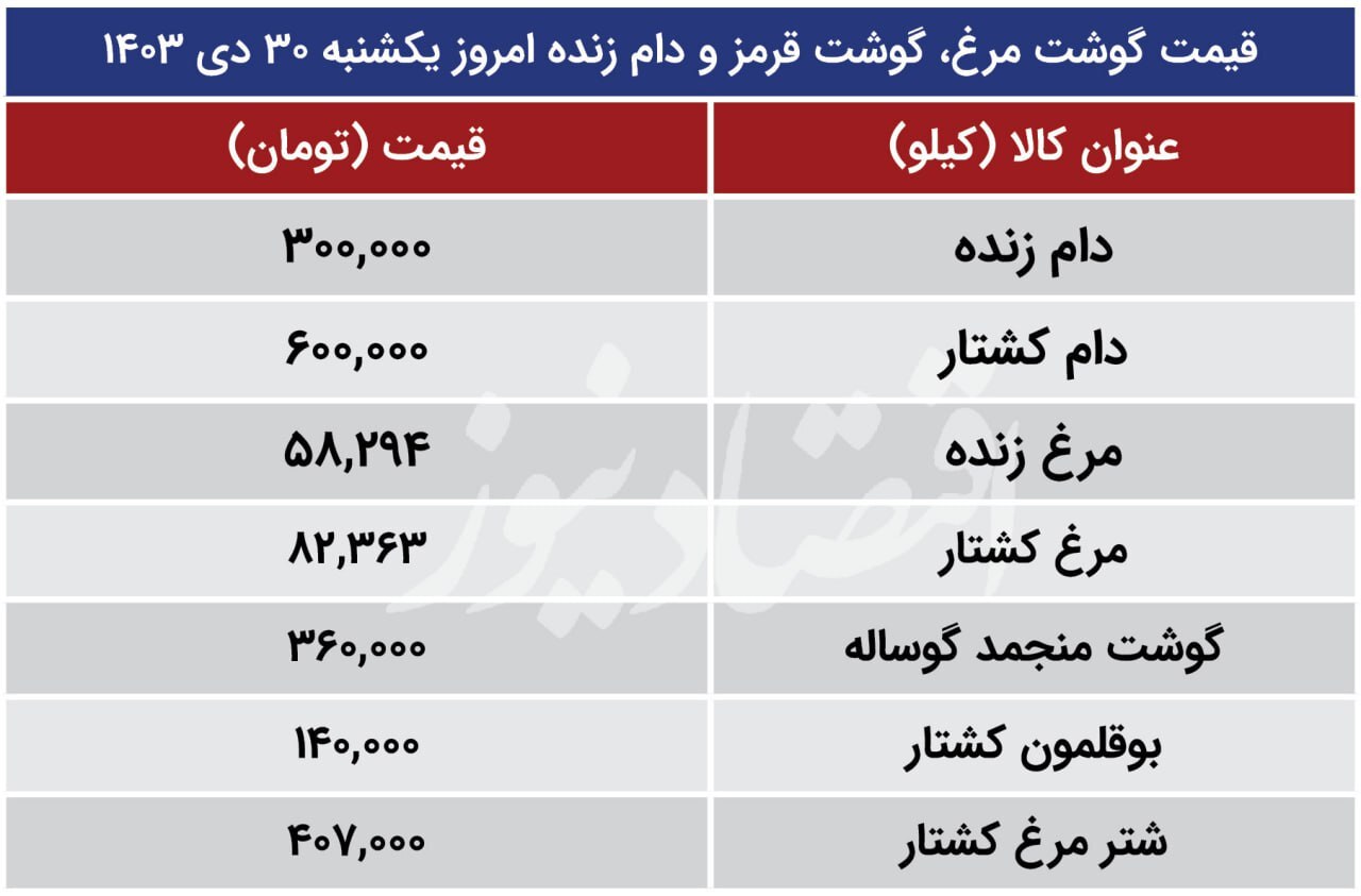 قیمت گوشت مرغ، گوشت قرمز و دام زنده امروز یکشنبه ۳۰ دی ۱۴۰۳؛ صعود قیمت مرغ