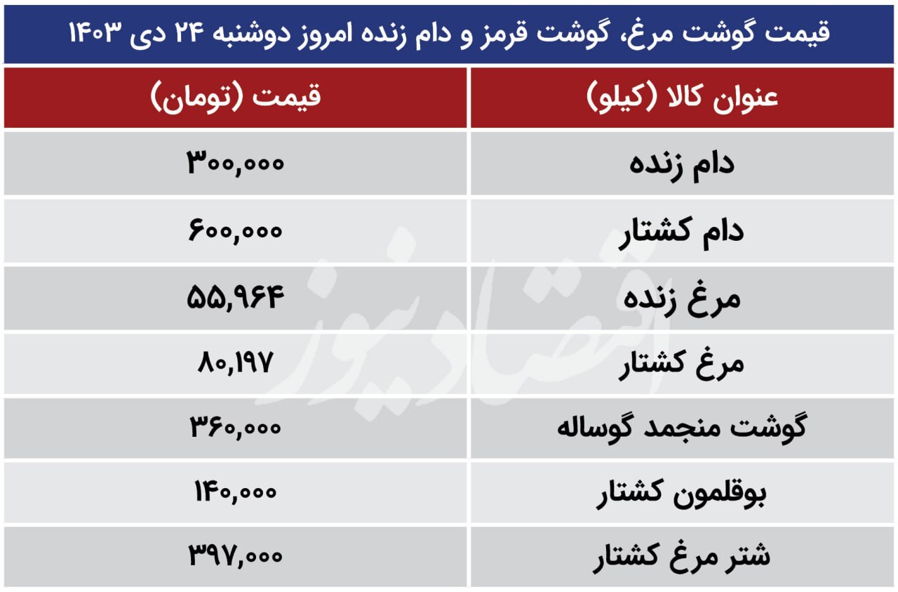 قیمت گوشت مرغ، گوشت قرمز و دام زنده امروز دوشنبه ۲۴ دی ۱۴۰۳