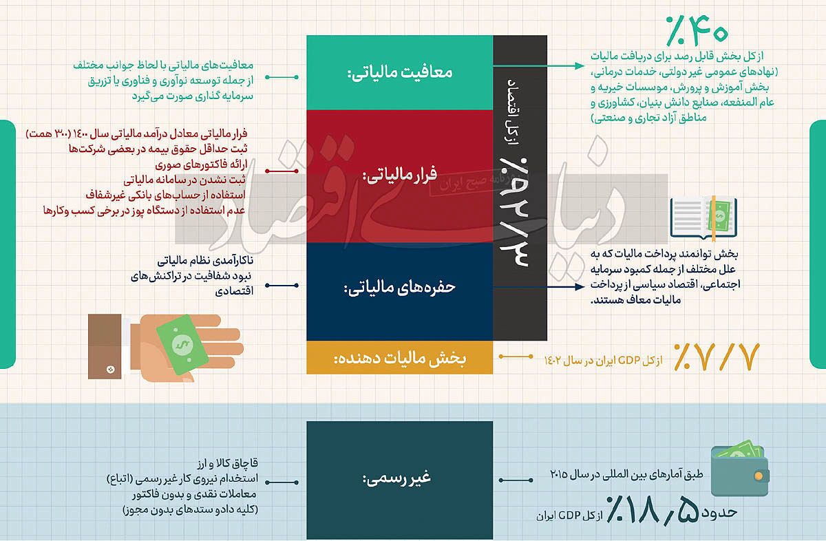 افزایش دامنه مالیات‌ستانی، تولید را به افول می‌برد////