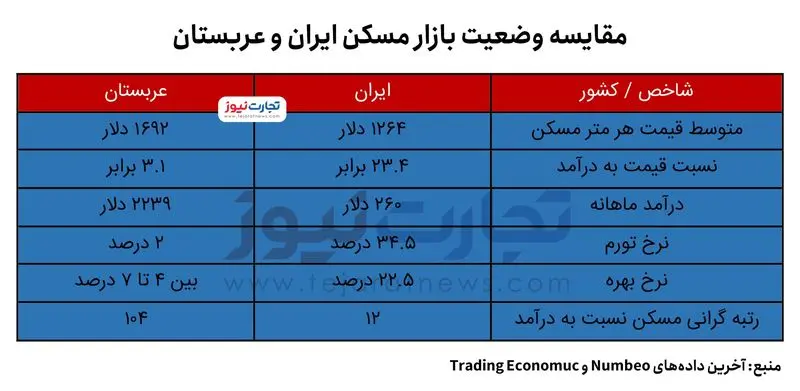 بازار مسکن ایران و عربستان