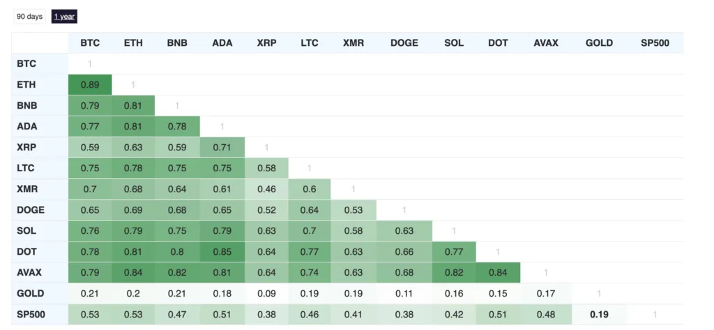 ماتریس همبستگی بیت کوین با آلت کوین‌ها، طلا و شاخص SP500