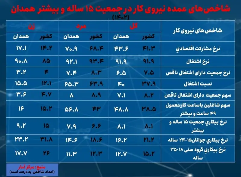 همدان- بیکاری 1402