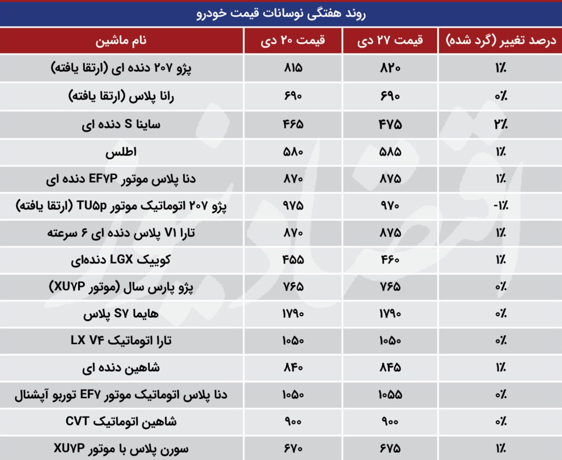 پژو ۲۰۷ فروشندگان را غافلگیر کرد؛ جولان خودرو‌های ارزان در بازار