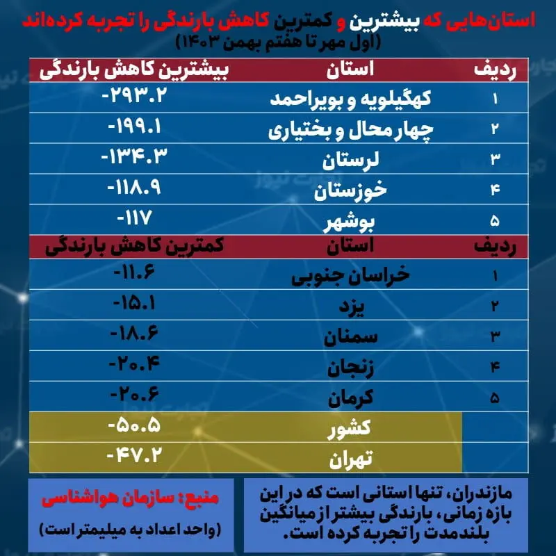 بارندگی استان ها