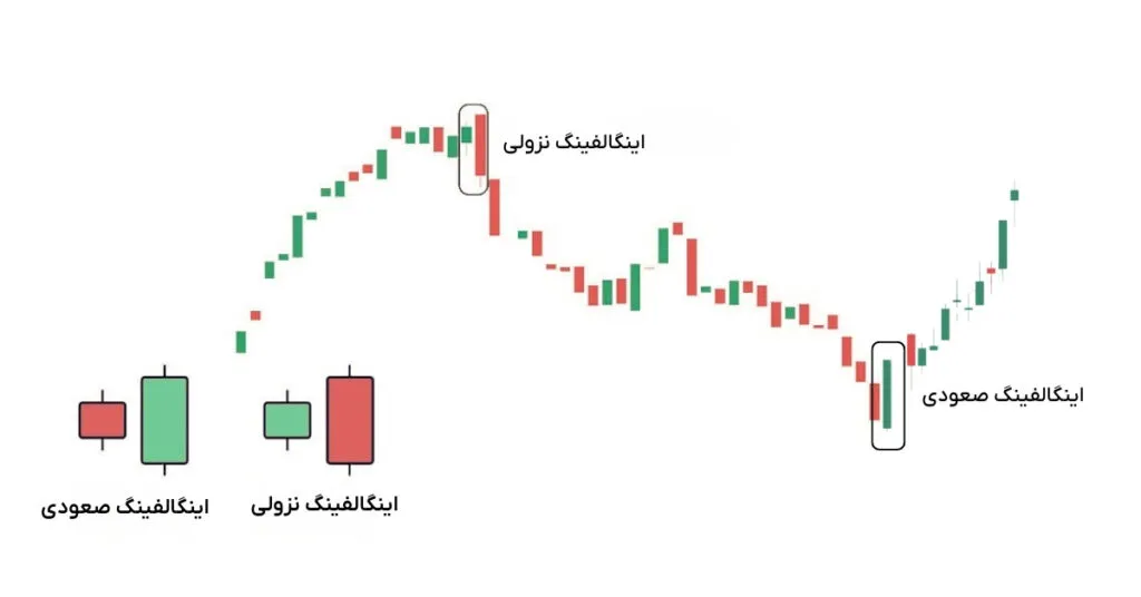 کندل اینگالفینگ چیست و چگونه با آن معامله کنیم؟